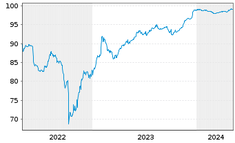 Chart Webuild S.p.A. EO-Notes 2022(22/26) - 5 Jahre