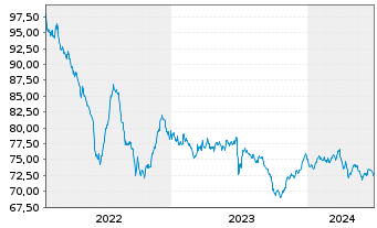 Chart Thames Water Utilities Fin.PLC EO-MTN. 2022(22/32) - 5 Jahre