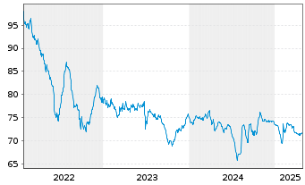 Chart Thames Water Utilities Fin.PLC EO-MTN. 2022(22/32) - 5 Jahre