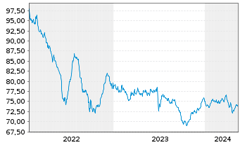 Chart Thames Water Utilities Fin.PLC EO-MTN. 2022(22/32) - 5 Jahre