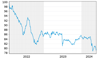 Chart Thames Water Utilities Fin.PLC EO-MTN. 2022(22/28) - 5 Years