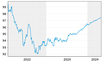 Chart VOLKSW. FINANCIAL SERVICES AG Med.T.Nts v.22(25) - 5 Jahre
