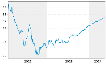 Chart VOLKSW. FINANCIAL SERVICES AG Med.T.Nts v.22(25) - 5 Years
