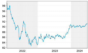 Chart VOLKSW. FINANCIAL SERVICES AG Med.T.Nts v.22(28) - 5 Jahre