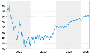 Chart VOLKSW. FINANCIAL SERVICES AG Med.T.Nts v.22(28) - 5 Jahre