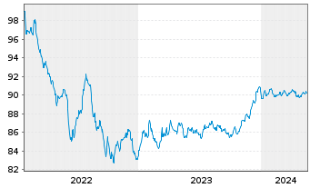 Chart VOLKSW. FINANCIAL SERVICES AG Med.T.Nts v.22(28) - 5 Years