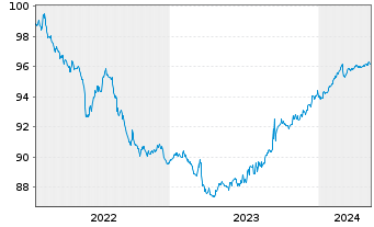 Chart Investec Bank PLC EO-FLR Med.-Term Nts 22(25/26) - 5 Jahre