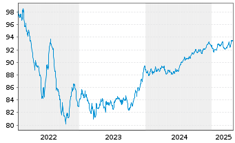 Chart Prologis Euro Finance LLC EO-Notes 2022(22/29) - 5 années