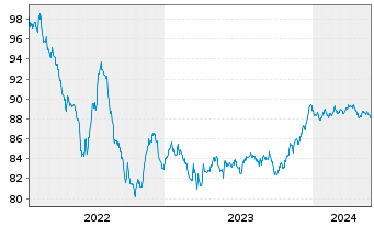 Chart Prologis Euro Finance LLC EO-Notes 2022(22/29) - 5 Jahre