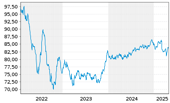 Chart Prologis Euro Finance LLC EO-Notes 2022(22/34) - 5 Years