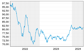 Chart Prologis Euro Finance LLC EO-Notes 2022(22/34) - 5 années