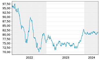 Chart Prologis Euro Finance LLC EO-Notes 2022(22/34) - 5 Years