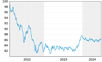 Chart European Investment Bank EO-Med.Term Nts. 2022(29) - 5 Years