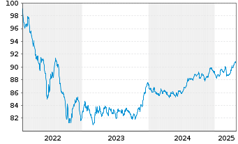 Chart European Investment Bank EO-Med.Term Nts. 2022(29) - 5 années