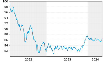 Chart European Investment Bank EO-Med.Term Nts. 2022(29) - 5 années