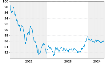 Chart European Investment Bank EO-Med.Term Nts. 2022(29) - 5 Years