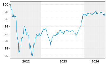 Chart SSE PLC EO-FLR Notes 2022(28/Und.) - 5 Years