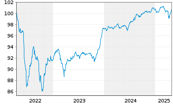 Chart SSE PLC EO-FLR Notes 2022(28/Und.) - 5 années