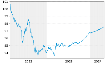 Chart Volvo Treasury AB EO-Med.-Term Nts 2022(22/25) - 5 années