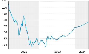 Chart Volvo Treasury AB EO-Med.-Term Nts 2022(22/25) - 5 années