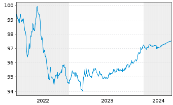 Chart Novo Nordisk Finance [NL] B.V. EO-MTN. 2022(22/25) - 5 Years