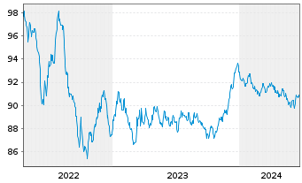 Chart Novo Nordisk Finance [NL] B.V. EO-MTN. 2022(22/30) - 5 Years