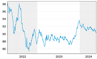 Chart Novo Nordisk Finance [NL] B.V. EO-MTN. 2022(22/30) - 5 Years