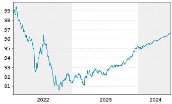 Chart Santander Consumer Bank AS Med.-T.Nts 22(25) - 5 Years