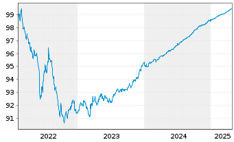 Chart Santander Consumer Bank AS Med.-T.Nts 22(25) - 5 Years