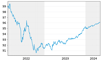 Chart Santander Consumer Bank AS Med.-T.Nts 22(25) - 5 Jahre