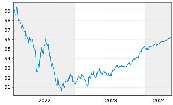Chart Santander Consumer Bank AS Med.-T.Nts 22(25) - 5 Years