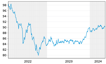 Chart Goldman Sachs Group Inc., The EO-MTN. 2022(28/29) - 5 années