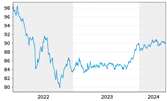 Chart Goldman Sachs Group Inc., The EO-MTN. 2022(28/29) - 5 Years