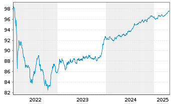 Chart Telefonaktiebolaget L.M.Erics. EO-MTN. 2022(22/27) - 5 Jahre