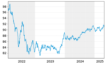 Chart Intl Business Machines Corp. EO-Notes 2022(22/30) - 5 Years