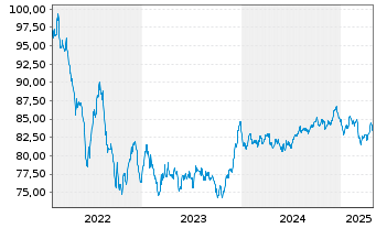 Chart Intl Business Machines Corp. EO-Notes 2022(22/34) - 5 Years