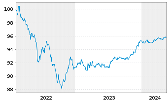 Chart Danske Bank AS EO-FLR Non-Pref. MTN 22(26/27) - 5 années