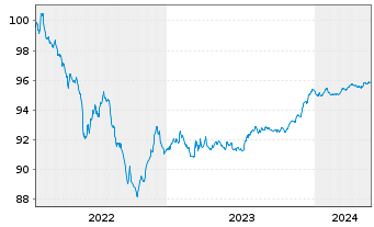 Chart Danske Bank AS EO-FLR Non-Pref. MTN 22(26/27) - 5 Years