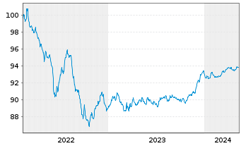 Chart Swedbank AB EO-Non-Preferred MTN 2022(27) - 5 Jahre