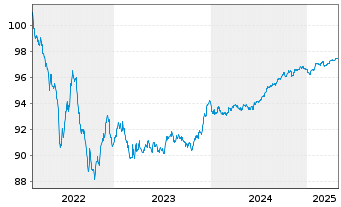 Chart Nordea Bank Abp EO-Non Preferred MTN 2022(27) - 5 Years