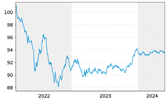 Chart Nordea Bank Abp EO-Non Preferred MTN 2022(27) - 5 années
