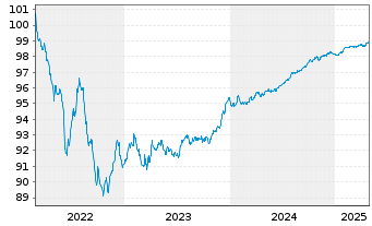 Chart ING Groep N.V. EO-FLR Med.-T. Nts 2022(26/27) - 5 années