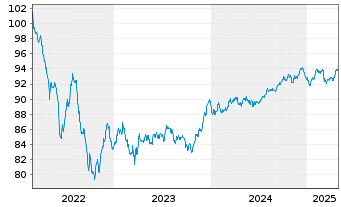 Chart ING Groep N.V. EO-FLR Med.-T. Nts 2022(30/31) - 5 années