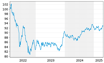 Chart Experian Europe DAC EO-Med.-Term Nts 2022(31/31) - 5 Years