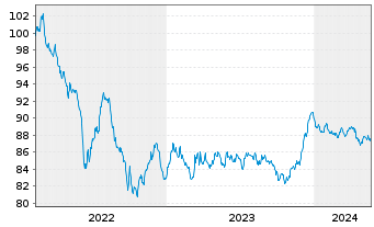Chart Experian Europe DAC EO-Med.-Term Nts 2022(31/31) - 5 Years