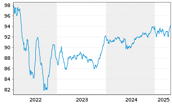 Chart Mexiko EO-Notes 2022(22/30) - 5 Years