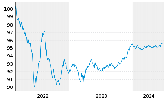 Chart Alfa Laval Treasury Intl. AB EO-MTN. 2022(22/26) - 5 Years