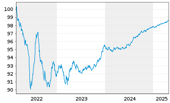 Chart Alfa Laval Treasury Intl. AB EO-MTN. 2022(22/26) - 5 années