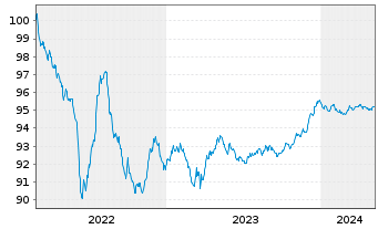 Chart Alfa Laval Treasury Intl. AB EO-MTN. 2022(22/26) - 5 années