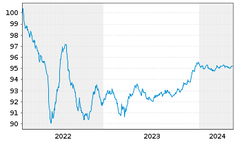 Chart Alfa Laval Treasury Intl. AB EO-MTN. 2022(22/26) - 5 Jahre
